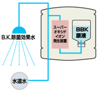 ※ BBK原液は消耗品です。